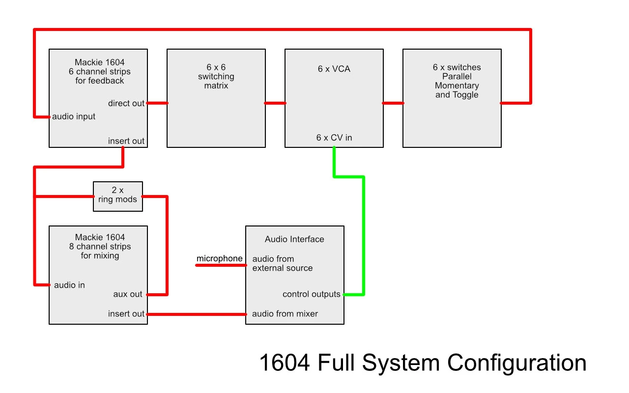 full mackie feedback system diagram